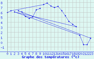 Courbe de tempratures pour Gornergrat