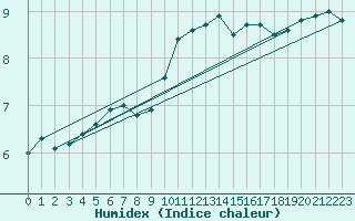 Courbe de l'humidex pour Ploudalmezeau (29)