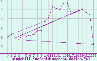 Courbe du refroidissement olien pour Pointe de Chassiron (17)