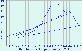 Courbe de tempratures pour Nordoyan Fyr