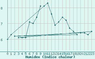 Courbe de l'humidex pour Vilsandi