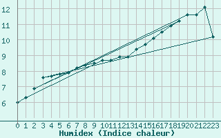 Courbe de l'humidex pour Cardinham