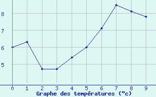 Courbe de tempratures pour Susendal-Bjormo