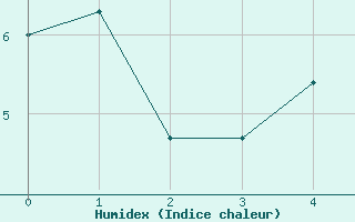 Courbe de l'humidex pour Susendal-Bjormo