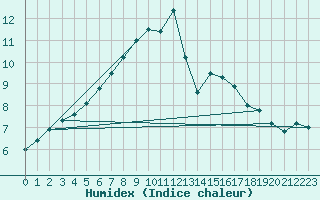 Courbe de l'humidex pour Saint-Brieuc (22)