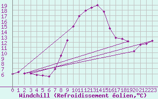 Courbe du refroidissement olien pour Ried Im Innkreis