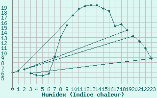 Courbe de l'humidex pour Bousson (It)