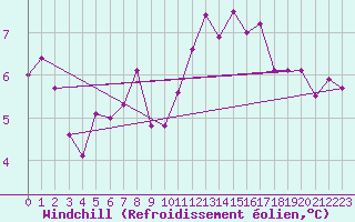 Courbe du refroidissement olien pour Villacoublay (78)