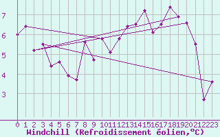 Courbe du refroidissement olien pour Deauville (14)