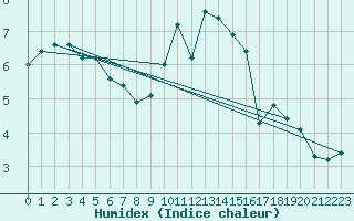 Courbe de l'humidex pour Millau - Soulobres (12)