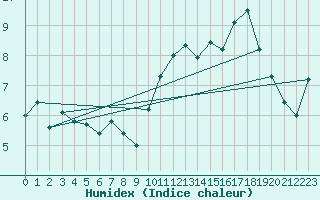 Courbe de l'humidex pour Ploudalmezeau (29)