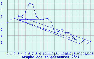 Courbe de tempratures pour Wunsiedel Schonbrun