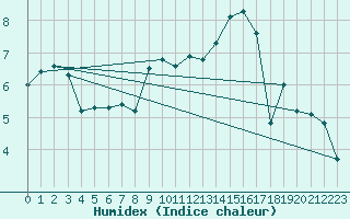 Courbe de l'humidex pour Frontenay (79)