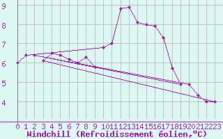 Courbe du refroidissement olien pour Cardinham