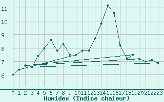 Courbe de l'humidex pour Ile d'Yeu - Saint-Sauveur (85)