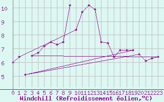 Courbe du refroidissement olien pour Magilligan