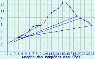 Courbe de tempratures pour Connerr (72)