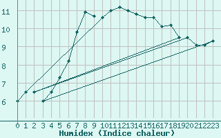 Courbe de l'humidex pour Charterhall