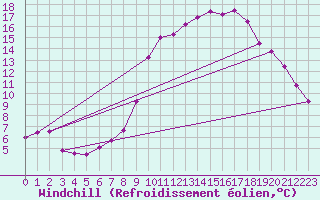 Courbe du refroidissement olien pour Mcon (71)
