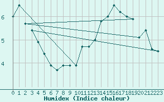 Courbe de l'humidex pour Florennes (Be)