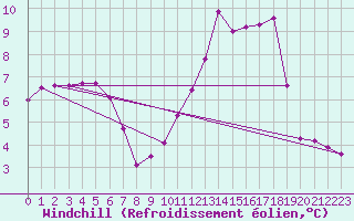 Courbe du refroidissement olien pour Sanary-sur-Mer (83)