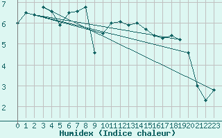 Courbe de l'humidex pour Neuchatel (Sw)