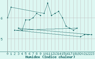 Courbe de l'humidex pour Boltenhagen