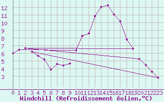 Courbe du refroidissement olien pour Als (30)