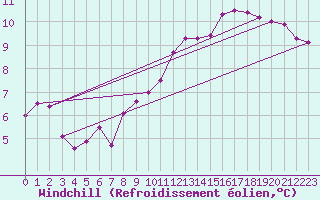 Courbe du refroidissement olien pour Poitiers (86)