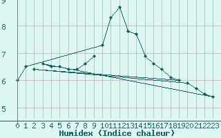 Courbe de l'humidex pour Lille (59)