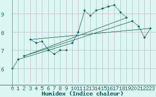 Courbe de l'humidex pour Biarritz (64)