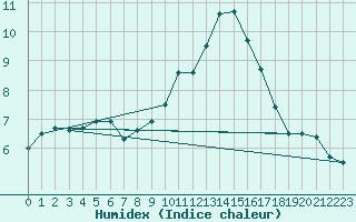 Courbe de l'humidex pour Le Mans (72)