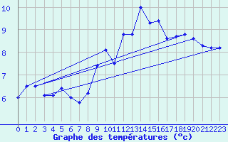 Courbe de tempratures pour Neuhaus A. R.