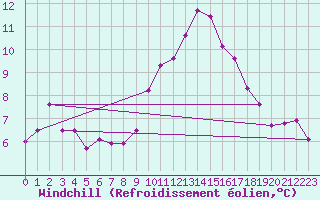 Courbe du refroidissement olien pour Calais / Marck (62)