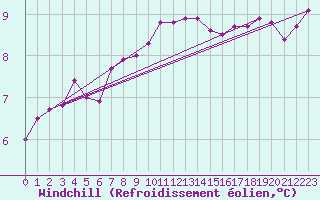 Courbe du refroidissement olien pour Coningsby Royal Air Force Base