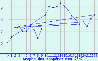 Courbe de tempratures pour Ile Rousse (2B)