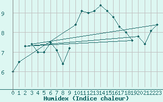 Courbe de l'humidex pour Ile Rousse (2B)