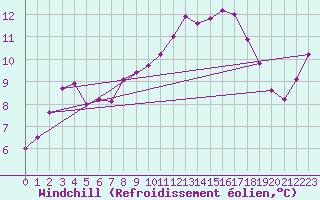 Courbe du refroidissement olien pour Vars - Col de Jaffueil (05)