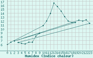 Courbe de l'humidex pour Freudenstadt