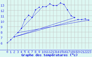 Courbe de tempratures pour Lanvoc (29)