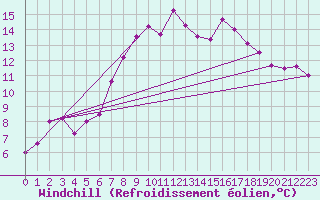 Courbe du refroidissement olien pour Boulmer