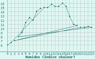 Courbe de l'humidex pour Lanvoc (29)