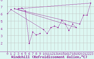 Courbe du refroidissement olien pour Lussat (23)