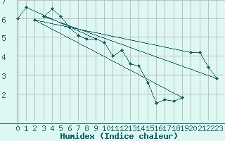 Courbe de l'humidex pour Evionnaz