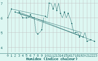 Courbe de l'humidex pour Guernesey (UK)