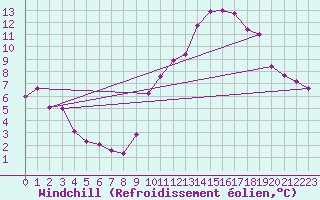 Courbe du refroidissement olien pour Ploumanac
