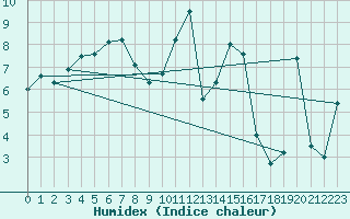 Courbe de l'humidex pour As