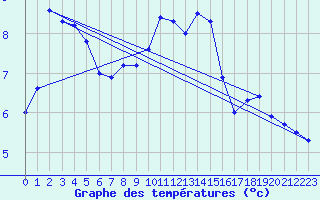 Courbe de tempratures pour Bremervoerde