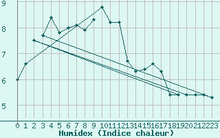 Courbe de l'humidex pour Karlskrona-Soderstjerna