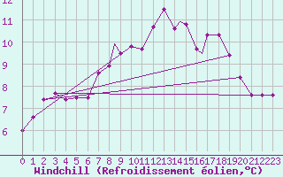Courbe du refroidissement olien pour Yeovilton